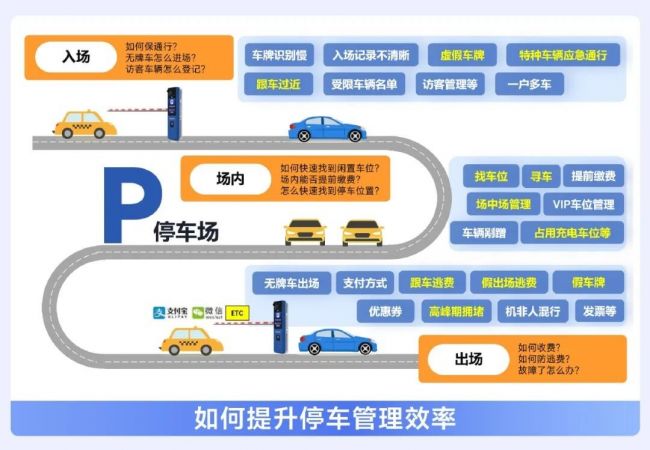 提升车主体验，提高管理效率，海康威视停车产品有话说