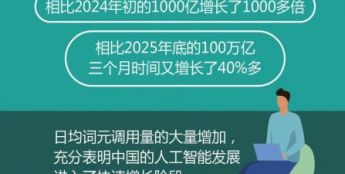 中国人工智能发展进入快速增长阶段