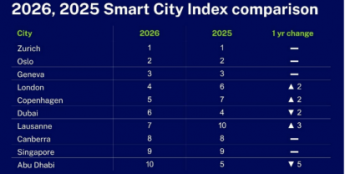科技≠幸福？IMD智慧城市排名出炉：硬核技术撑不起幸福感