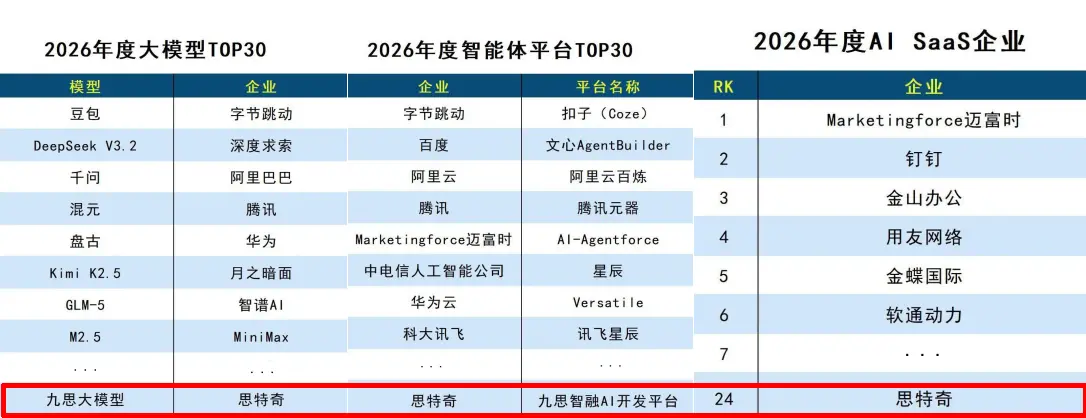 荣登三榜！思特奇成功入选2026人工智能分类多项榜单