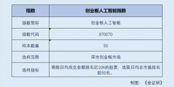 政策东风叠加算力“底座” 创业板人工智能指数跑出高弹性“加速度”