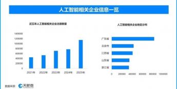 高考英语作文：运动遇上AI，现存人工智能相关企业超532万家