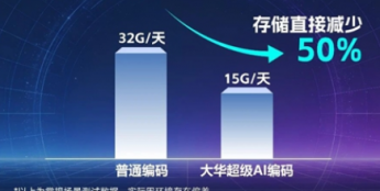 大华超级AI编码 破解存储压力