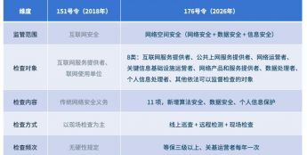 公安部176号令数据安全首次单列成项