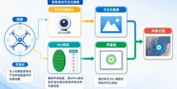 高校无人机如何管控？兆华电子声学探测构筑校园净空防线