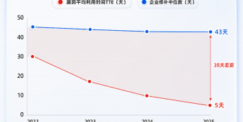 网宿年度安全报告：AI相关敏感信息泄露同比增超300%