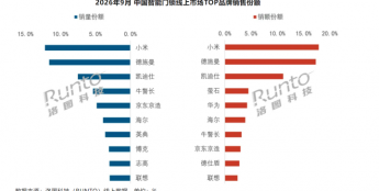 9月智能门锁量额齐降，小米领跑、德施曼销额承压