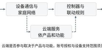 智能家居越买越多App：跨品牌互联为什么还难？