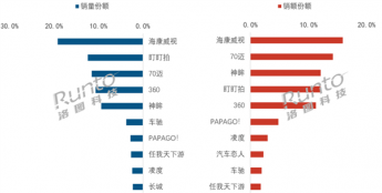 海康威视双榜第一，安防技术赋能行车记录仪市场